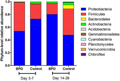 The Change of Cytokines and Gut Microbiome in Preterm Infants for Bronchopulmonary Dysplasia